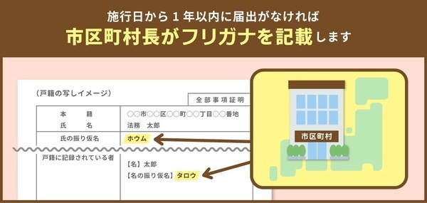振り仮名記載