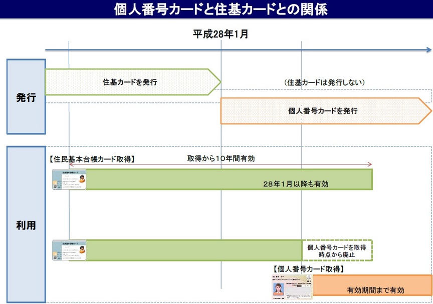 マイナンバー制度開始後の住民基本台帳カードの取扱について