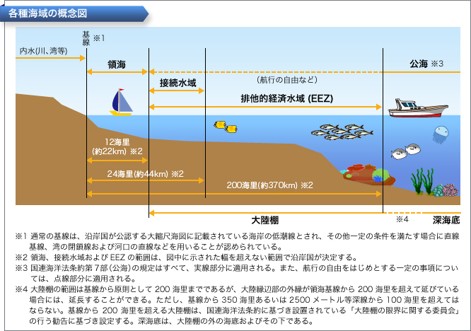 各種海域の概念図