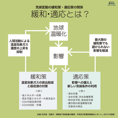 気候変動の緩和策・適応策の関係