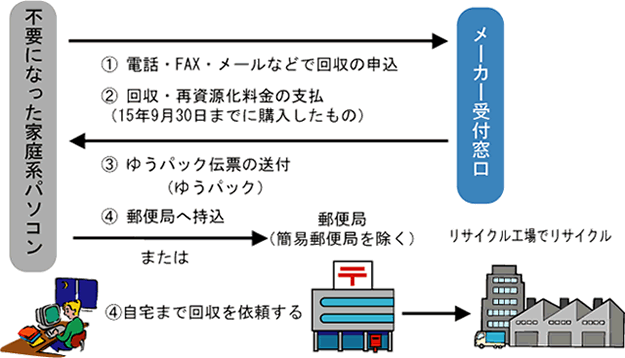 リサイクルの流れ