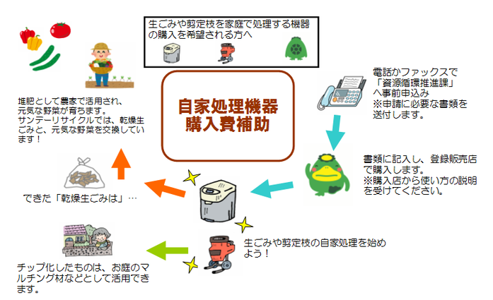 自家処理器購入費補助