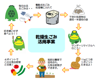 乾燥生ごみ活用事業