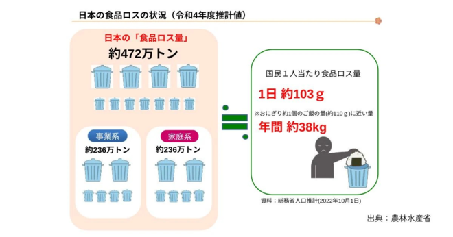 令和4年度食品ロス