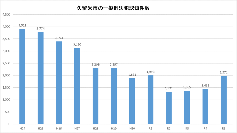 市内における刑法犯認知件数の推移