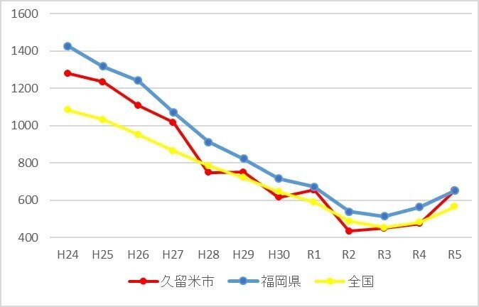 全国と福岡県と久留米市の人 口 10万人あたりの一般刑法犯認知件数を比較したグラフ