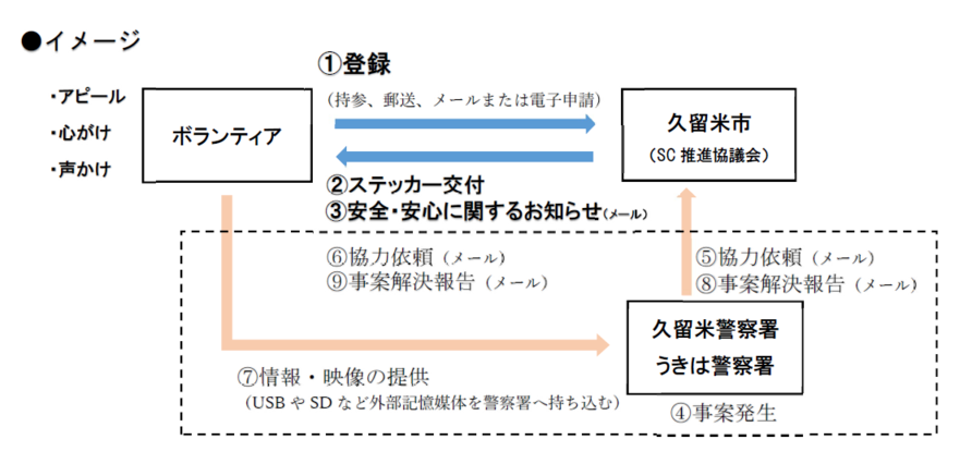 申請などのを流れをイメージした図です