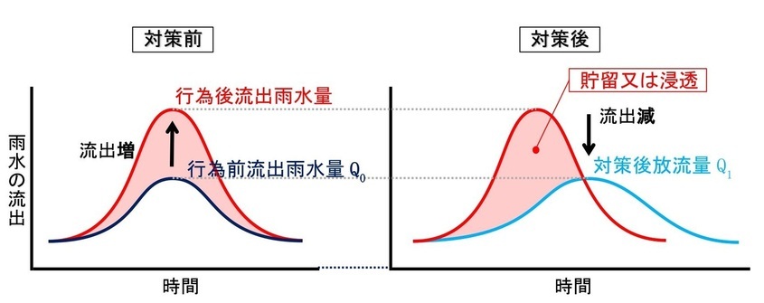 雨水流出抑制のイメージ