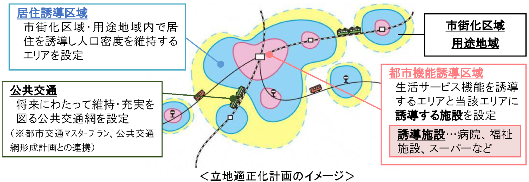 立地適正化計画のイメージ