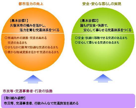 都市交通の目標を示した図