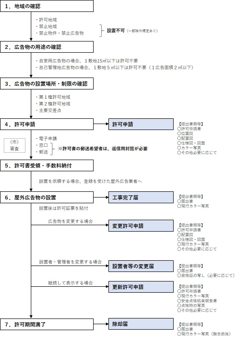 許可の手続きの流れ　全体フロー図