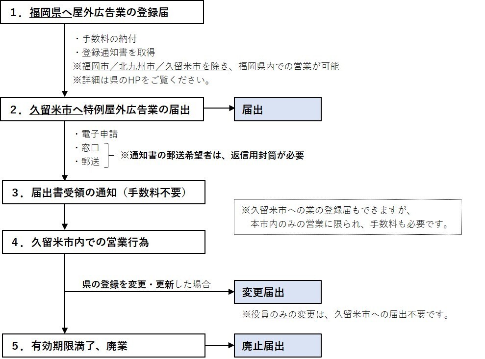 手続きの流れ　全体フロー図