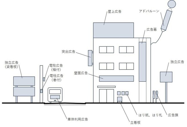 屋外広告物の例
