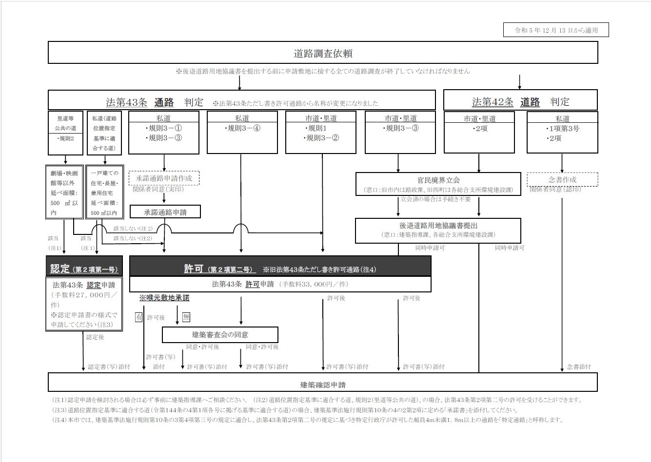法第43条第1項ただし書き通路の場合、確認申請の前に許可申請が必要です。また、セットバック義務が発生する場合は後退道路用地協議書の提出が必要です。