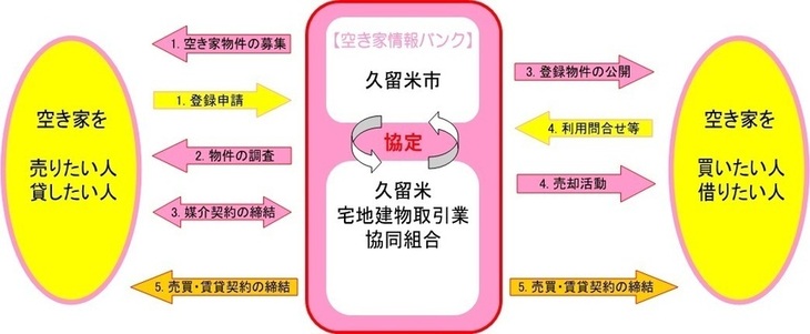 空き家情報バンクの手続きの流れを示した図