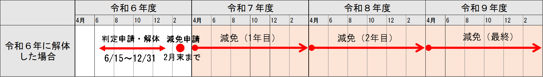 減免適用イメージ図