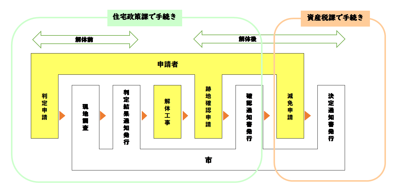 手続きの流れ