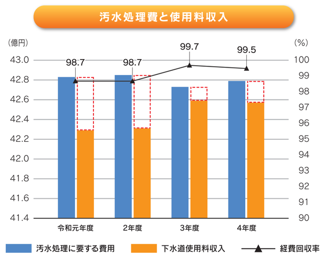 汚水処理費と使用量収入