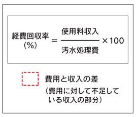 経費回収率とは使用料収入を汚水処理費用で割るもので、100%を下回ると使用料収入が汚水処理費用よりも少ないことを表します。