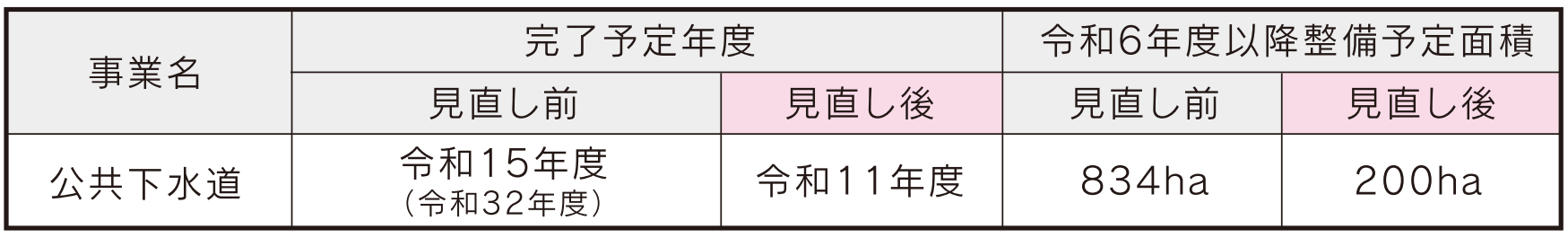 公共下水道整備区域の大幅な見直し