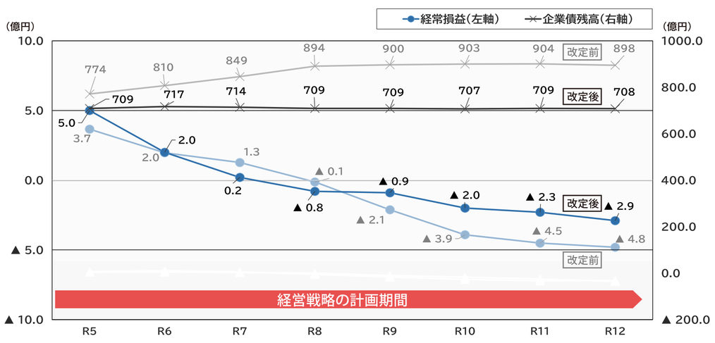 生活排水処理基本構想改定後の下水道事業の見通し