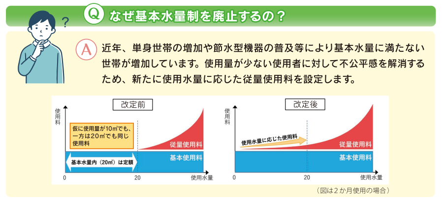 Qなぜ基本水量制を廃止するか