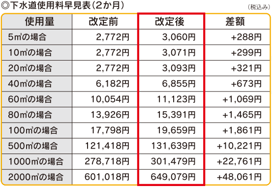 2か月分下水道使用料金の改定前後比較