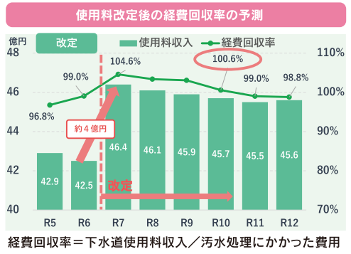 使用料改定後の経費回収率の予測