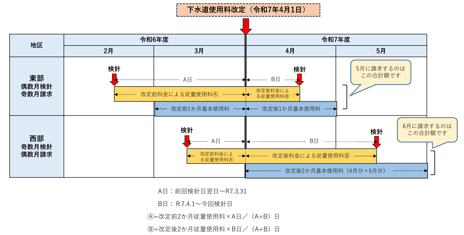 下水道使用料算定と改定時期