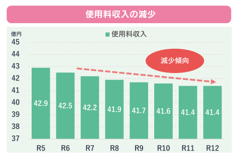 使用料収入の減少