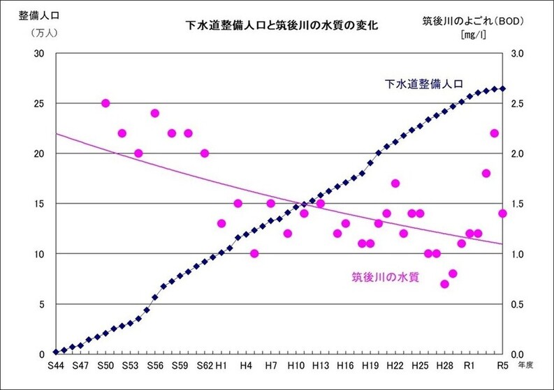 下水道整備人口と筑後川の水質の変化