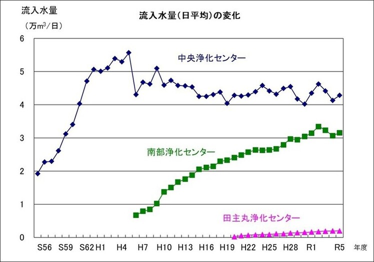 流入水量の変化