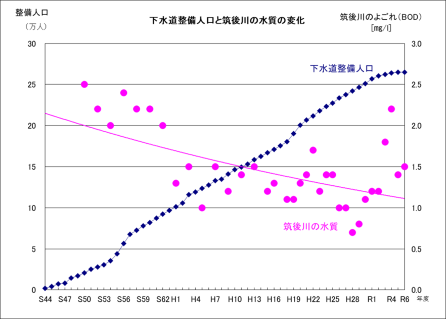 下水道整備人口と筑後川の水質の変化