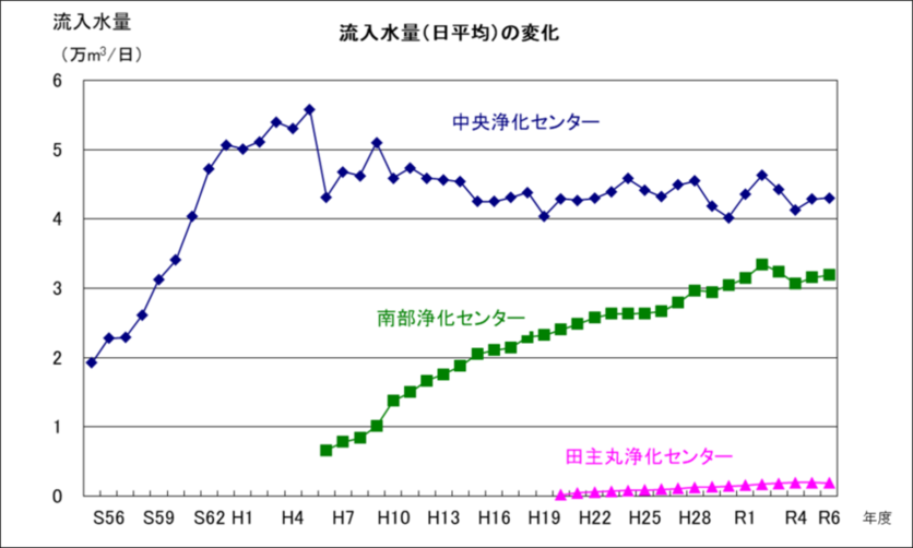 流入水量の変化