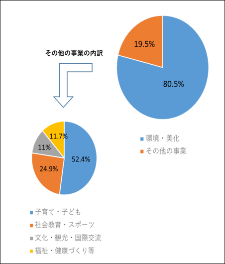 令和5年度　市政パートナー事業活動分野別ごとの参加者数とその他の事業の円グラフ詳細画像