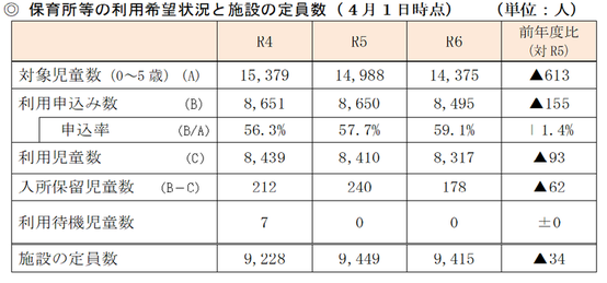 待機児童数の推移のグラフです。令和４年度４月１日時点では７人の待機児童がいましたが、令和５、６年度４月１日時点は２年連続で待機児童０人を達成しました。