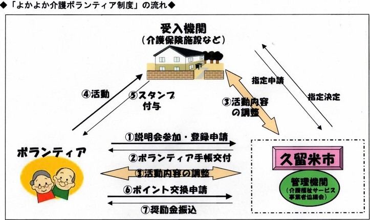 制度の流れの図