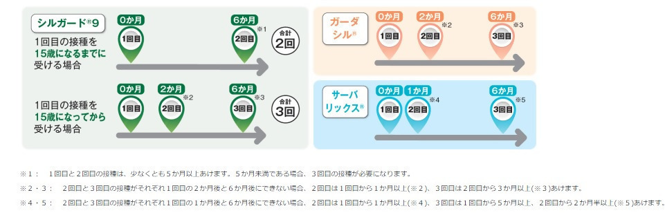 HPVワクチンの種類とスケジュール