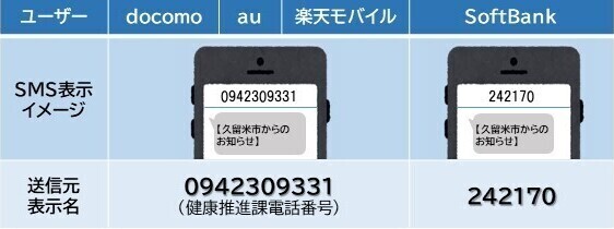 SMS表示イメージ　ソフトバンクは表示名242170、それ以外のキャリアは健康推進課の電話番号0942309331です。