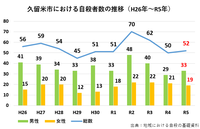 久留米市における自殺者数の推移