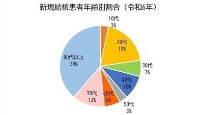 R4新規結核患者年齢割合