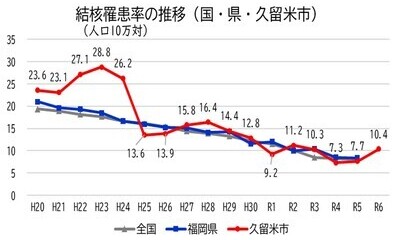 結核罹患率の推移