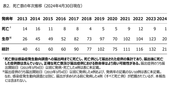 ダニ媒介感染症による死亡数の年次推移