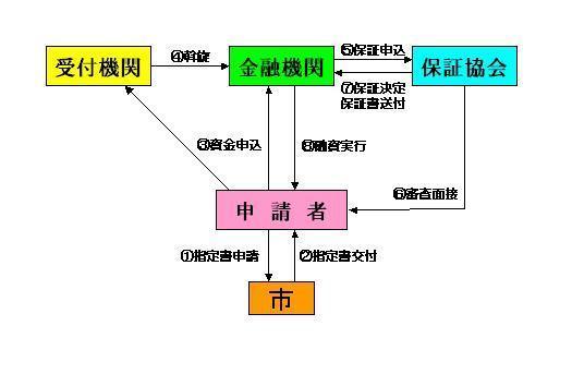 手続きの流れのイメージ図