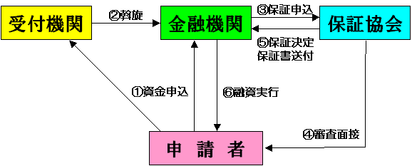 手続きの流れのイメージ図