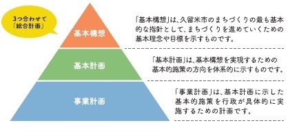 総合計画の構成