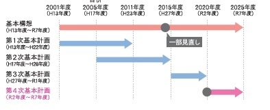 総合計画の期間