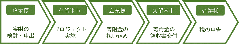 制度活用のイメージ