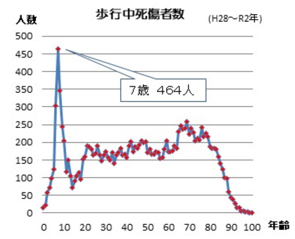 年齢別の歩行中死傷者数（平成28年～令和2年）