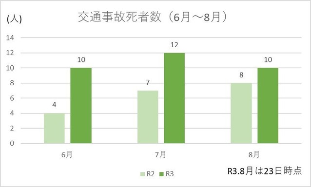 交通事故死者数（6月～8月）